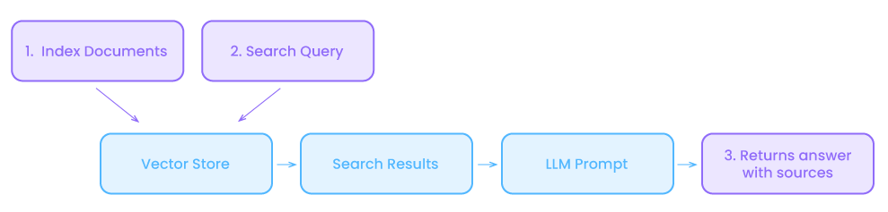 Retrieval-Augmented-Generation-triggo.ai
