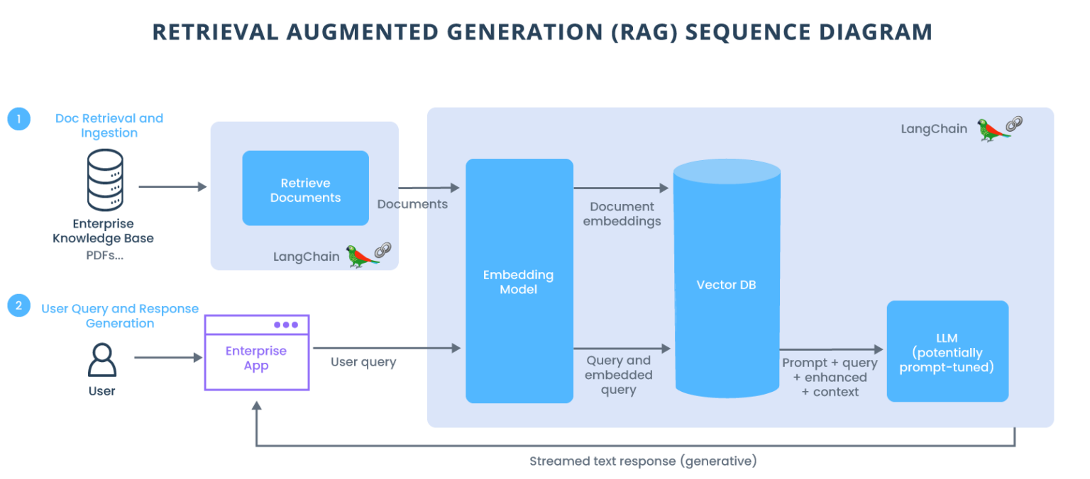 Retrieval-Augmented-Generation-Diagram-triggo.ai