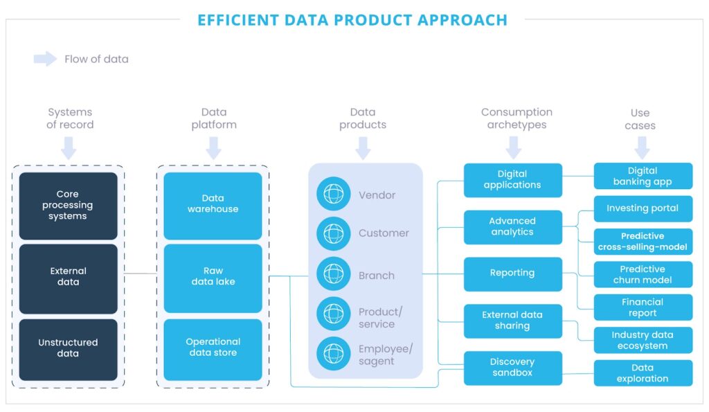 Abordagem eficiente de Data Product - triggo.ai