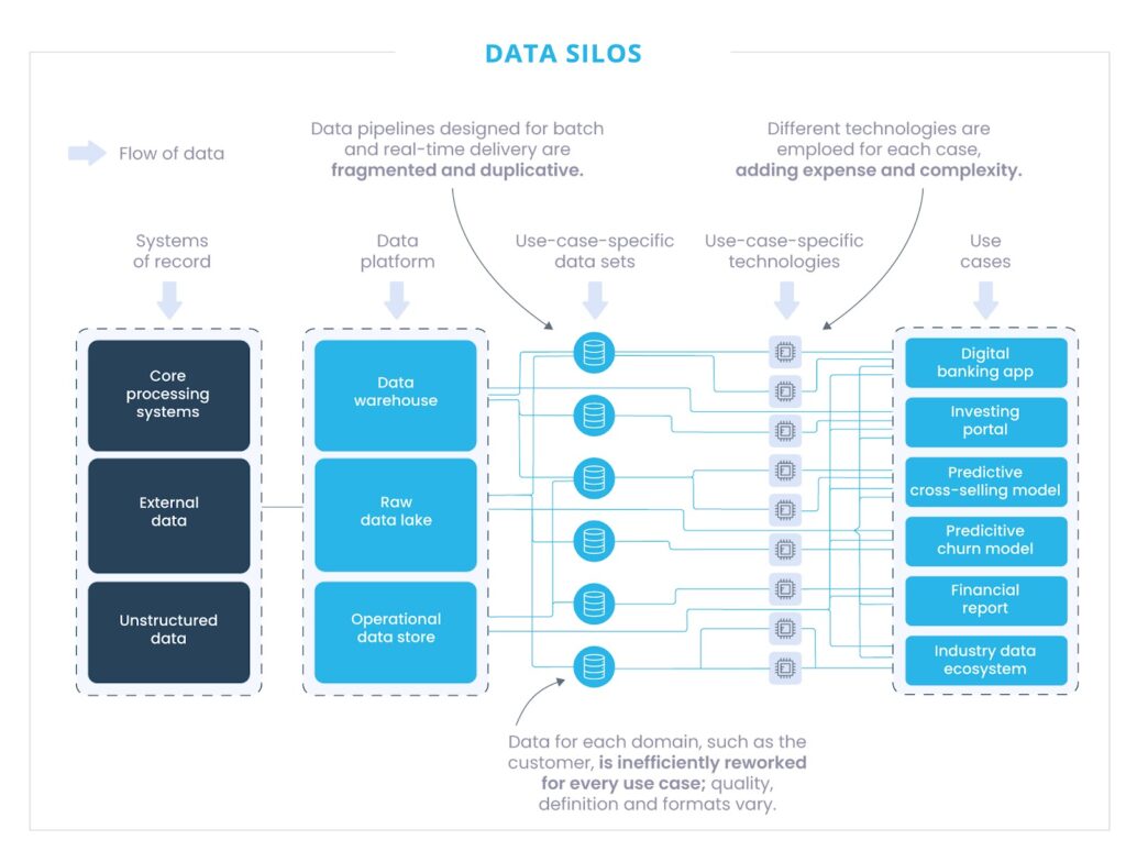 Fluxo de dados em silo - Data Product - triggo.ai