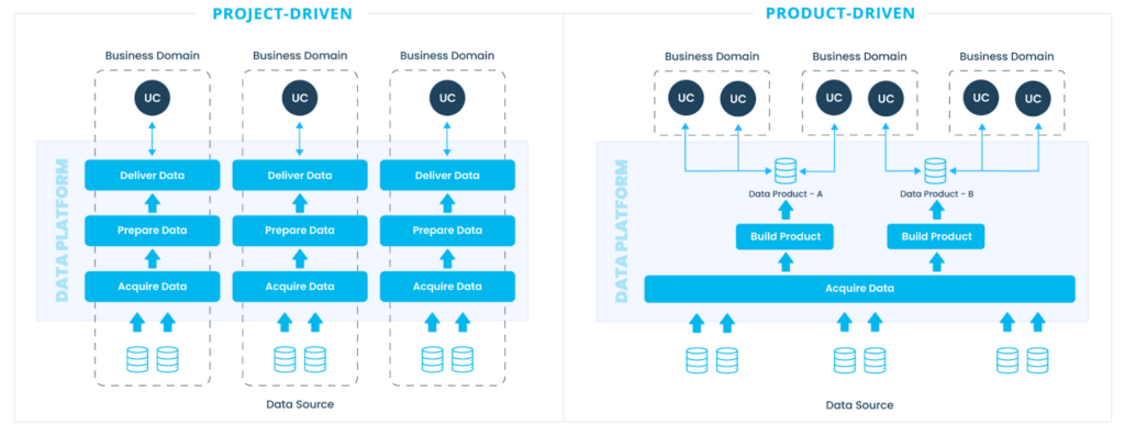 Gestão por projeto e por produto - Data Product - triggo.ai