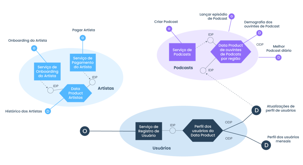 Domínio de Dados - Data Product - Data Mesh