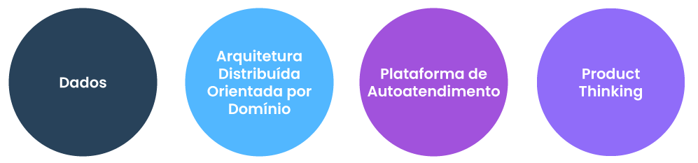 Construção de plataformas de dados