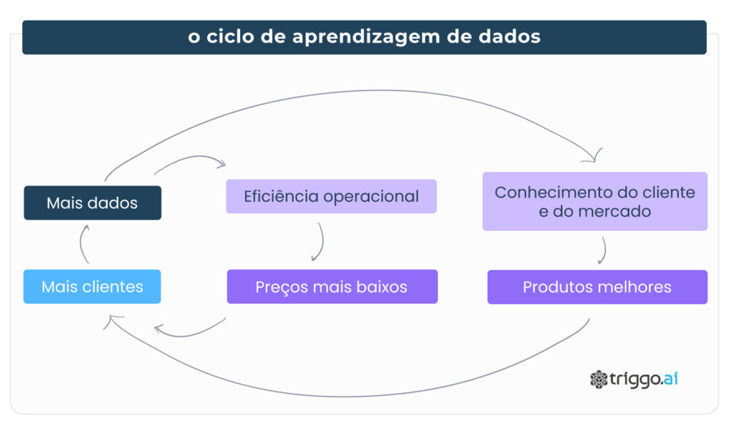 Ciclo de aprendizagem de dados