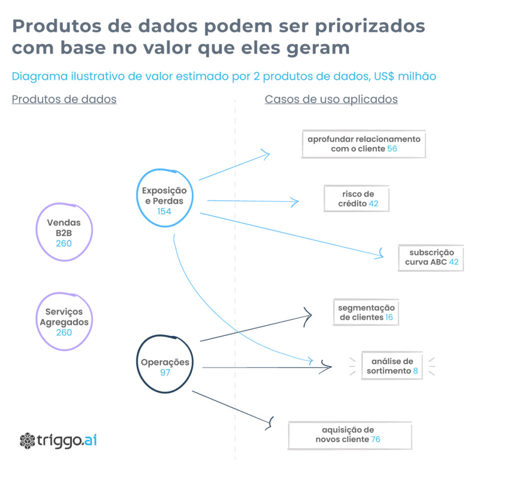 Geração de valor com produto de dados