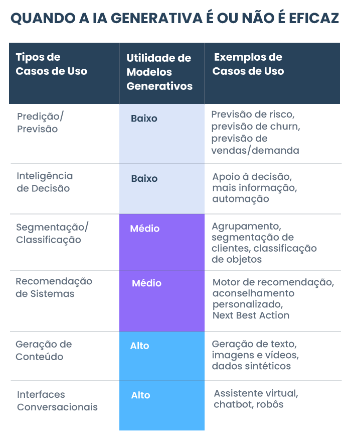 Eficácia GenAI