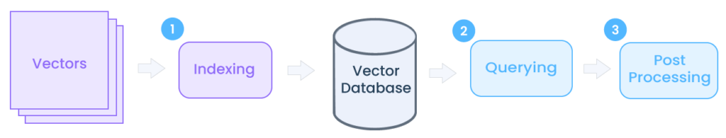 Pipeline-Vector-Database