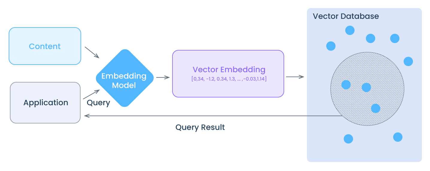 Vector-Database-Diagrama
